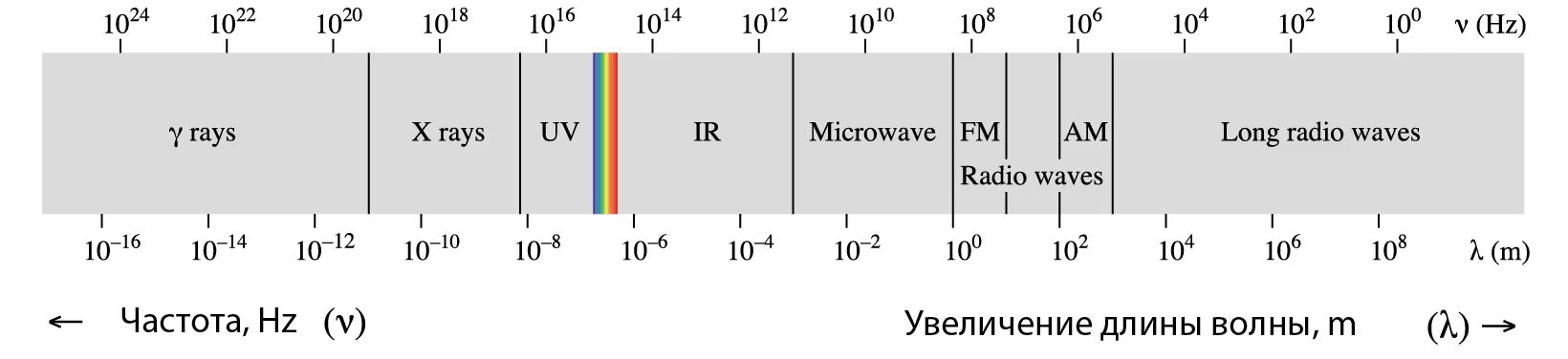 Длина волны 1 мм частота. Электромагнитный спектр. Спектр электромагнитного излучения. Частота электромагнитных волн. Диапазон электромагнитных волн.