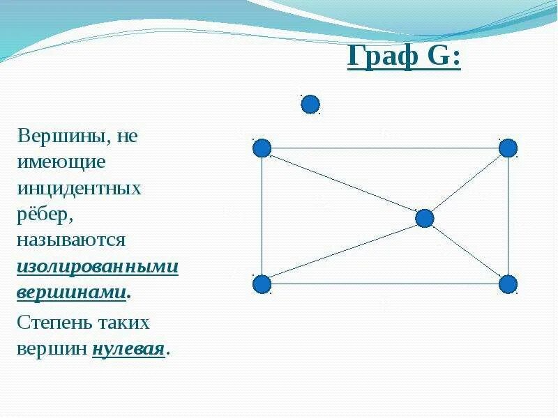 Вершины графа. Графы вершины и ребра. Изолированные графы. Вершины в графе.