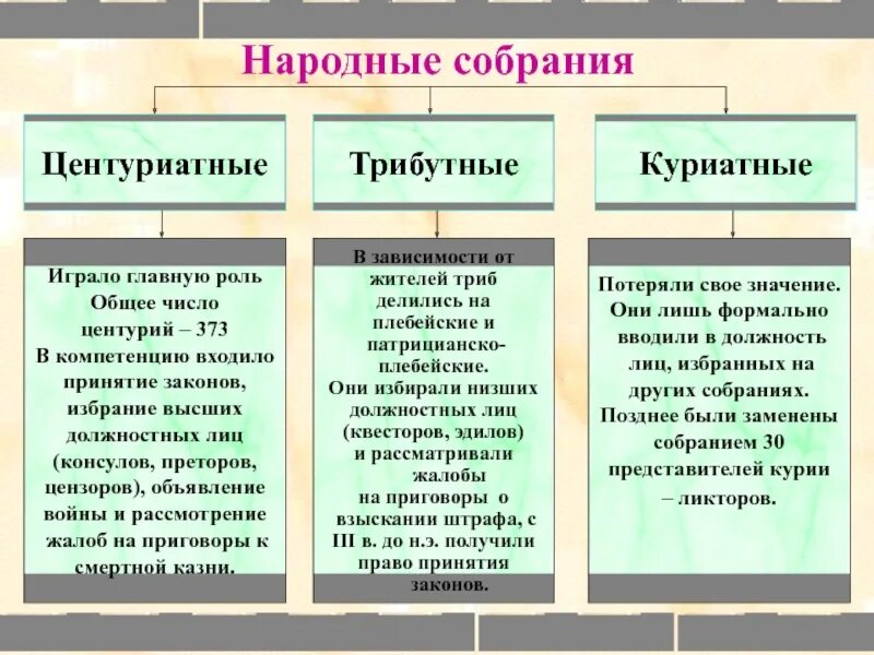 Триба это. Народные собрания центуриатные трибутные куриатные. Схема народного собрания в Риме. Трибутные комиции в древнем Риме это. Центуриатные трибутные куриатные комиции это.