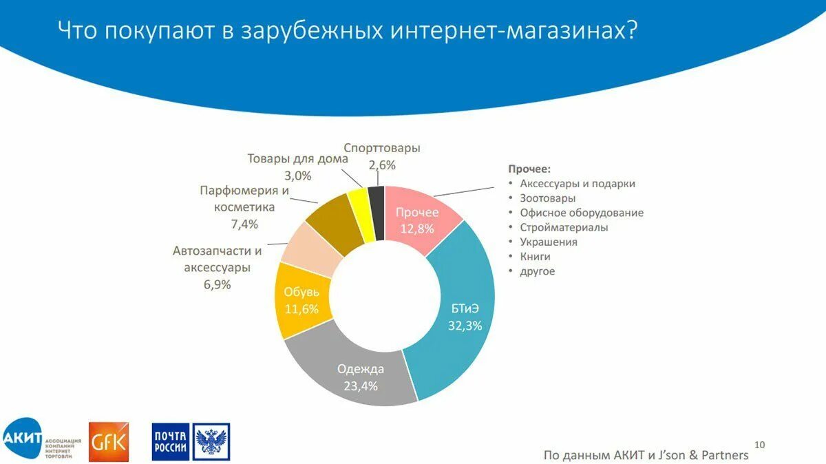 Интернет торговля в россии. Статистика интернет магазинов. Самые популярные товары. Самые востребованные товары.