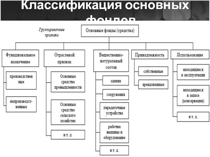 Схема классификации основных фондов по группам. Классификация основных фондов по признакам. Основные фонды классификация основных фондов. Классификация основных фодном. Группы основных производственных средств