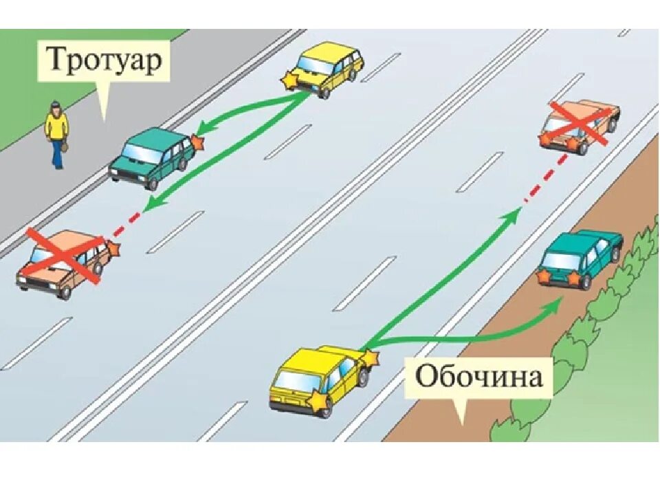 Остановка и стоянка транспортных средств. Стоянка у края проезжей части. Одна полоса движения для каждого напр. Остановка и стоянка на обочине.