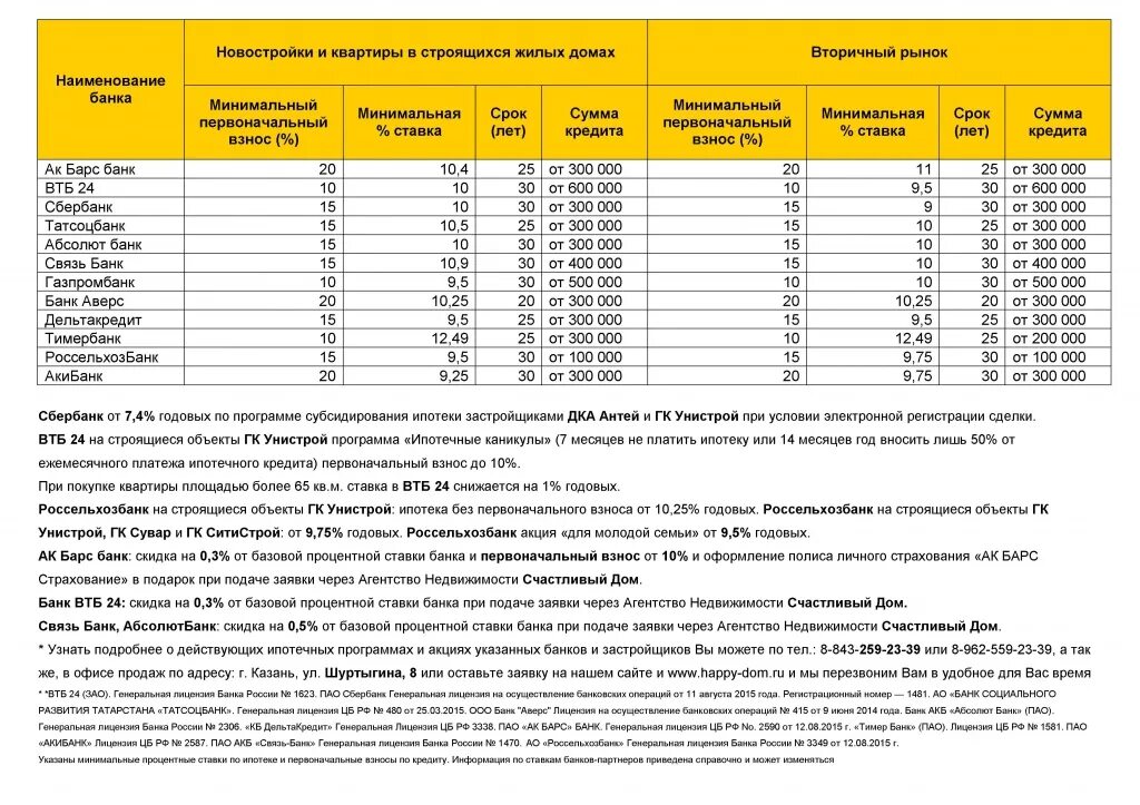 Первый взнос по ипотеке сколько процентов