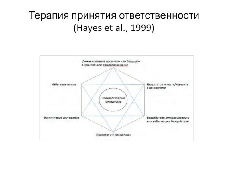 Терапия принятия и ответственности. АСТ терапия принятия и ответственности. Психология принятие ответственности. Теория принятия и ответственности.