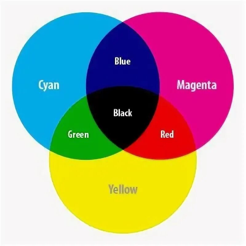 Основные цвета. Цветовая модель CMY. RGB цвета. Цветовая модель CMYK.