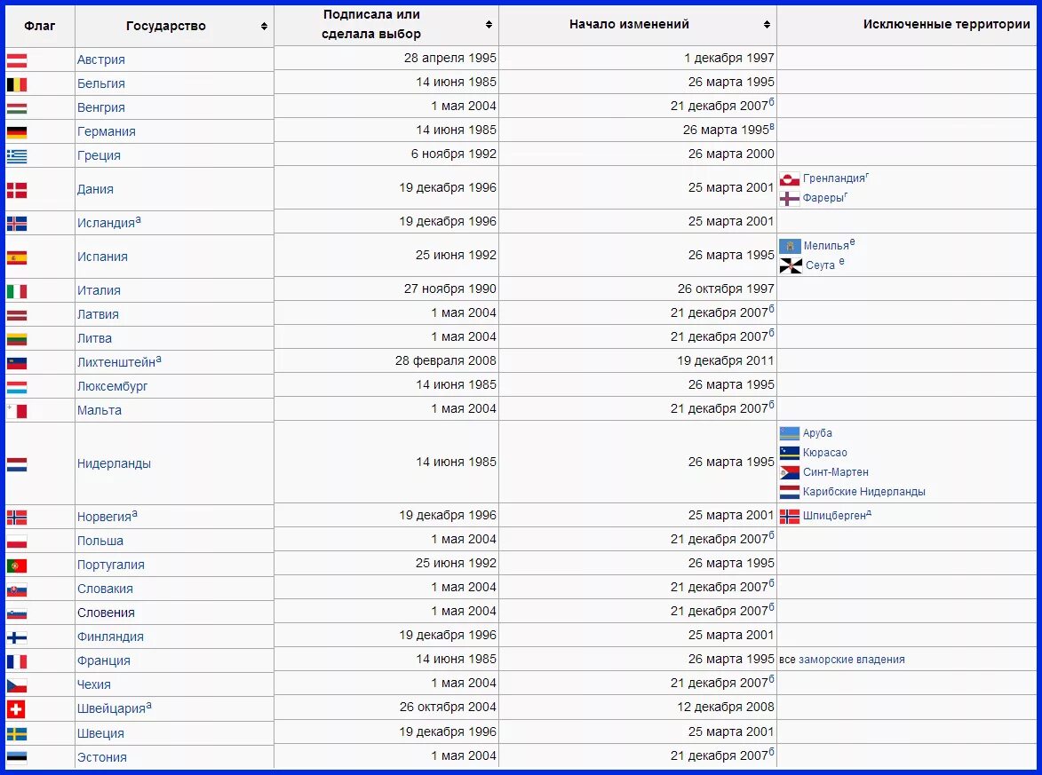 26 страна. Список стран. Страны Шенгенского соглашения список. Шенгенские страны и их столицы. Страны Шенгена: список государств Шенгенского соглашения.