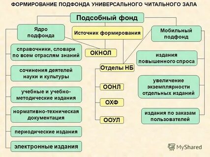 Библиотечный фонд состав библиотечных фондов