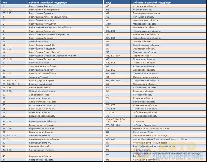 Таблица регионов автомобилей. Таблица регионов автомобильных номеров России 2021. Автомобильные коды регионов России таблица 2021 таблица. Номера машин по регионам России таблица 2022. Номера машин по регионам России таблица 2022 года.