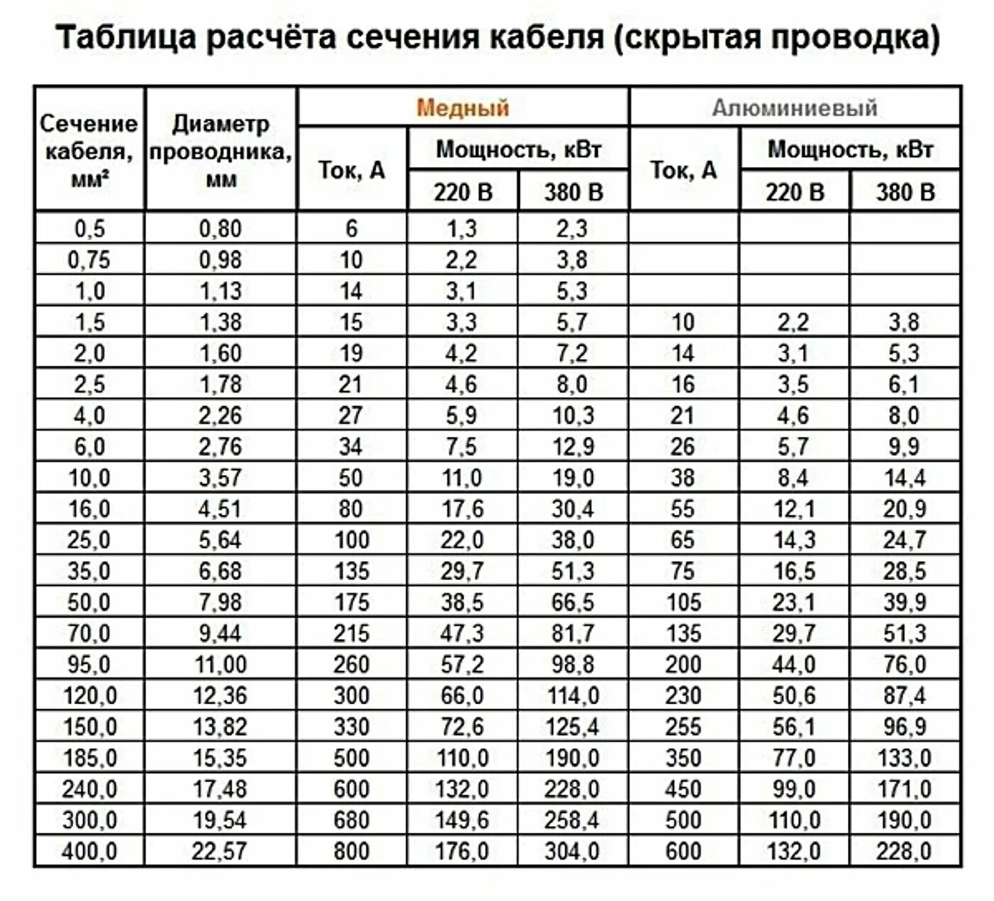 Сечение многожильных медных проводов. Сечение кабеля по мощности таблица 380 медь. Расчетная таблица сечение провода по мощности. Таблица нагрузок кабеля по сечению. Как определить сечение кабеля по диаметру медной жилы таблица.