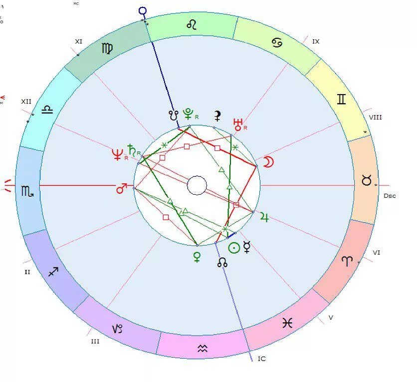 Натальная карта Сотис. Построить натальную карту. Рассчитать натальную карту по дате рождения сотис