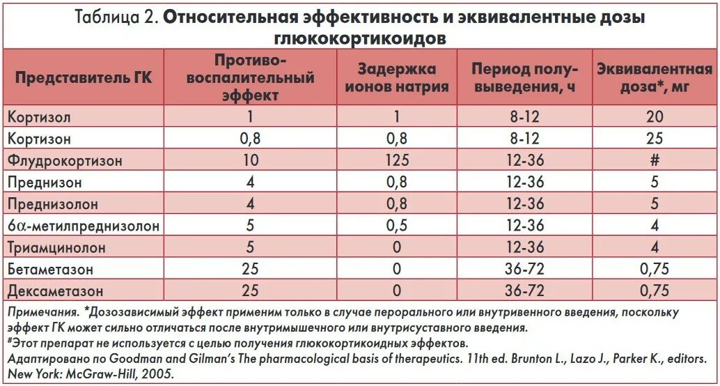 Преднизолон сколько принимать. Схема применения глюкокортикоидов. Схема приема дексаметазона в таблетках. Соотношение доз преднизолона и дексаметазона.