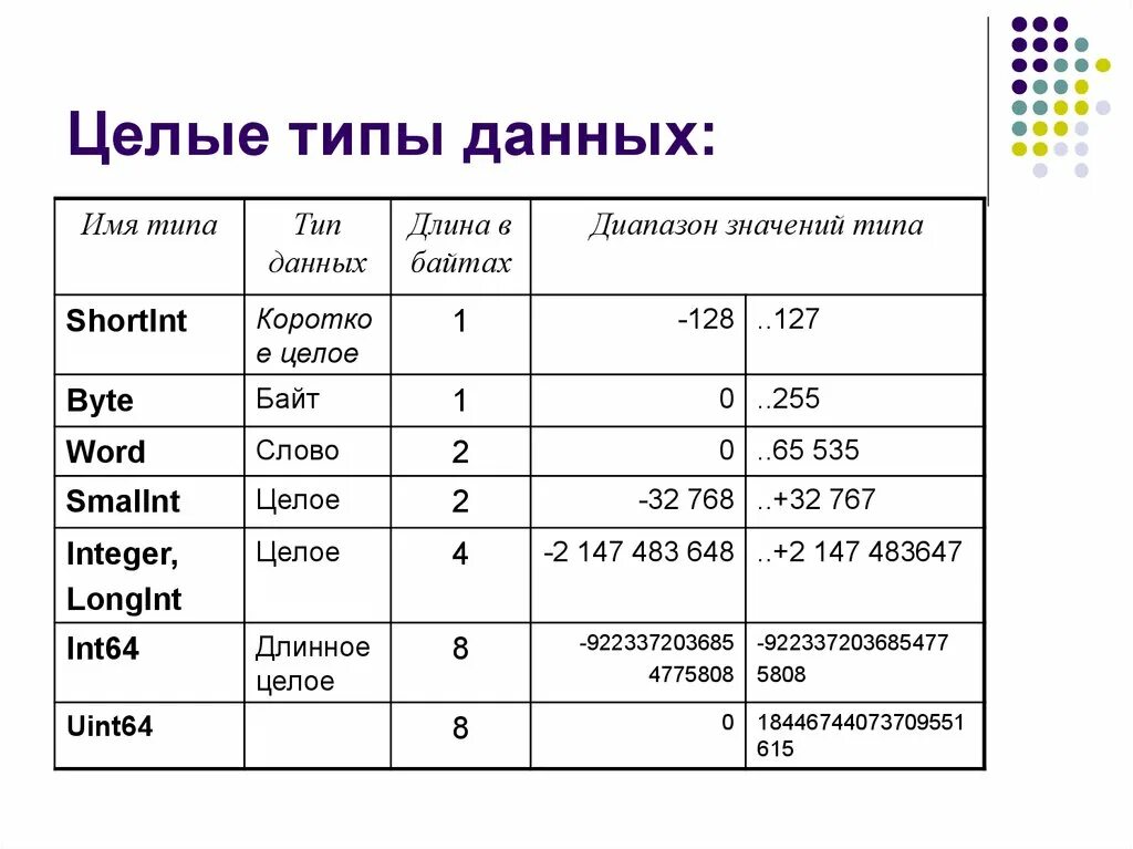 Виды pascal. Целочисленные типы данных Pascal. Целочисленный Тип данных в Паскале. Числовые типы данных, целочисленный Тип данных.. • Целые типы данных используются для представления целых чисел.