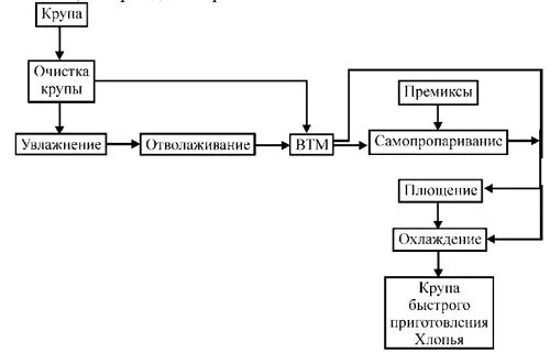 Технологическая схема производства круп. Технологическая схема производства крупы. Схема производства манной крупы. Технологическая схема производства каши. Перечислите этапы производства круп