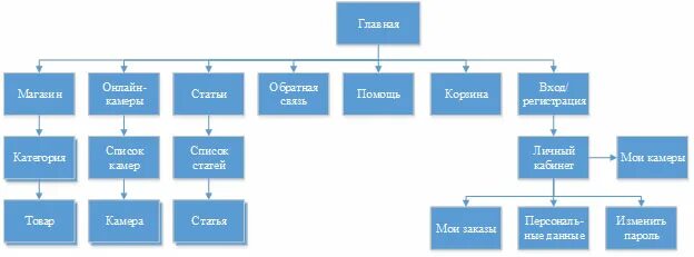 Структура сайта схема пример Особенности разработки и использования интернет-ресурсов Основы сайтостроительст