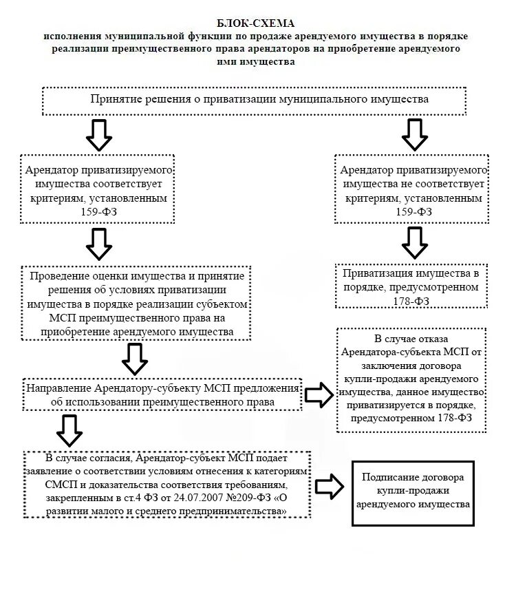 Отчуждение муниципального имущества. Схема отчуждения имущества. Передача в муниципальную собственность. Собственности и арендуемого субъектами малого. Субъекты приватизации государственного и муниципального имущества.