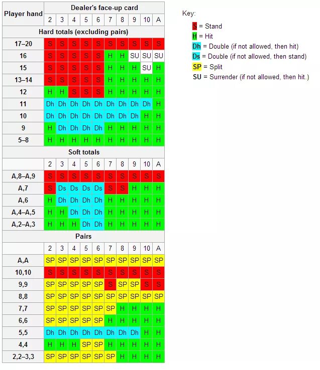 Карта игры блэкджек. Таблица Фибоначчи блекджек. Тактика блекджек. Блекджек Базовая стратегия таблица. Стратегия блэкджек Блэк раша.