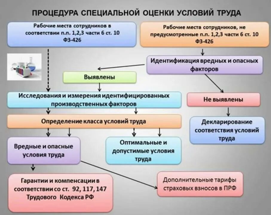 Предприятия проводящие специальную оценку условий труда. Памятка по специальной оценке условий труда. Специальная оценка рабочих мест по условиям труда. Условия труда. Специальная оценка условий труда. СОУТ специальная оценка условий труда что это такое.