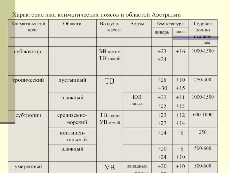 Климатические пояса Австралии таблица. Климат Австралии 7 класс география таблица. Характеристика климата Австралии в таблице. Климатические пояса Африки таблица.