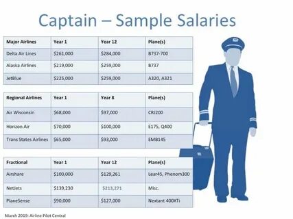 Pilot salaries