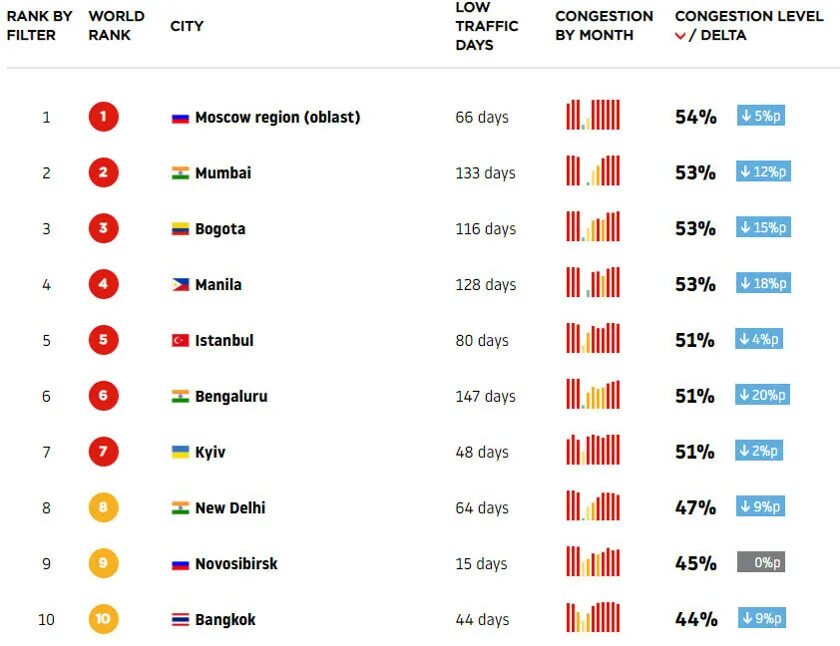 Лидеры стали в мире. Лидеры по пробкам. Топ 10 городов по пробкам в мире 2021. Топ городов по пробкам в России.