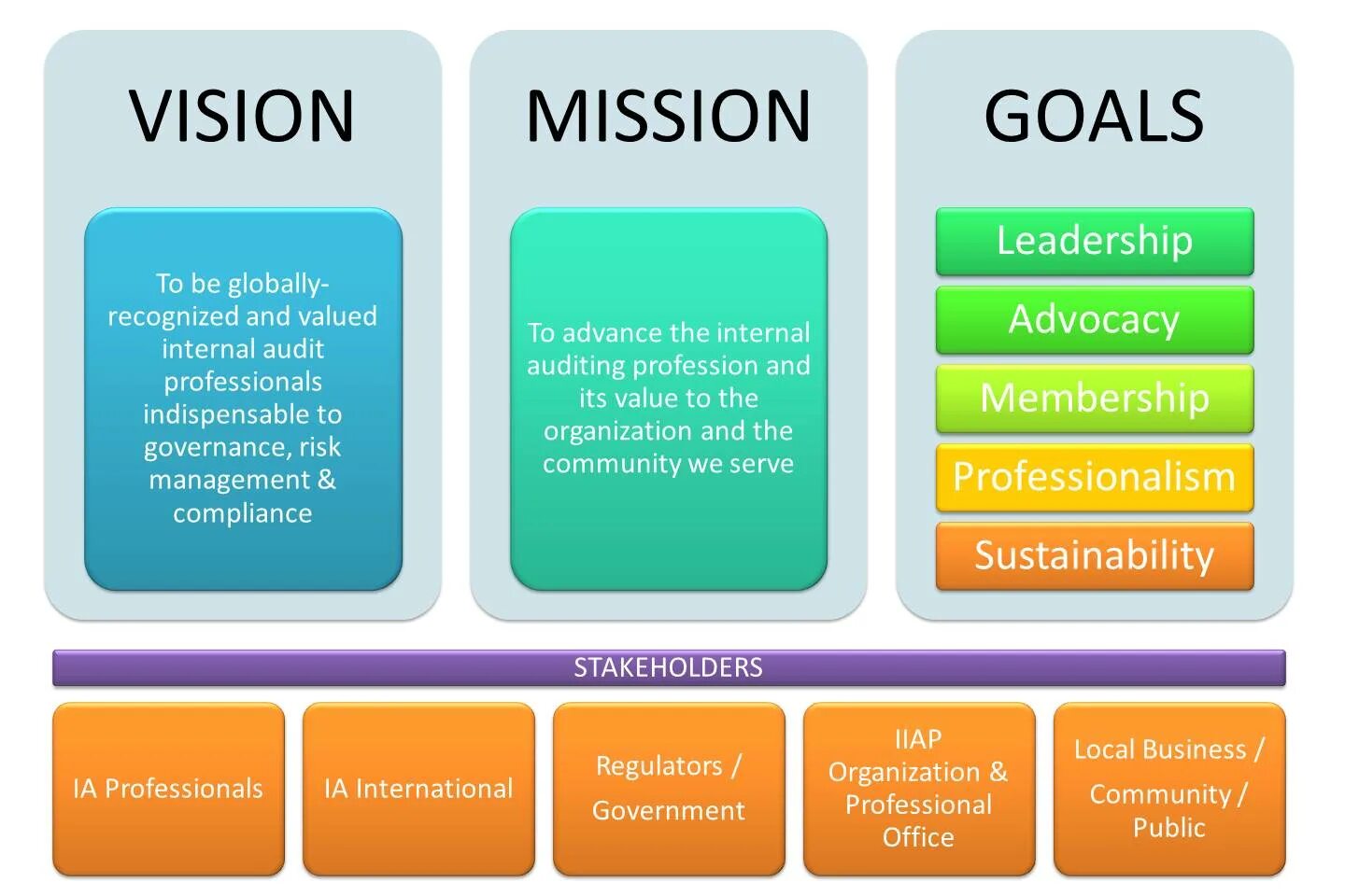 Goal value. Vision mission values goals. mission vision goal. organization vision and mission. различие vision mission.