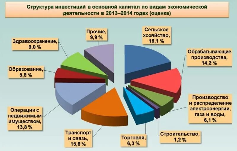 Инвестиции в основной капитал по источникам финансирования. Инвестиционный анализ россии. Инвестиции в основной капитал производства. Инвестиции в основной капитал производства. Инвестиции в основной капитал.