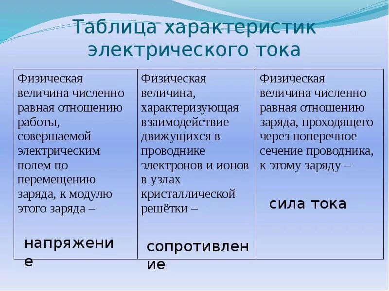 Основные величины электрического тока. Характеристики электрического тока 8 класс. Таблица основных характеристик постоянного тока. Характеристика электрического тока таблица. Характеристика электрического тока таблица.
