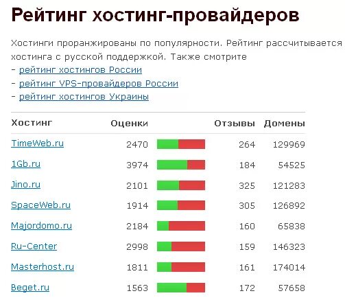 Рейтинг хостинг провайдеров. Рейтинги хостинг провайдеров. Рейтинг хостингов. Рейтинг провайдеров. Самые популярные хостинги РФ.