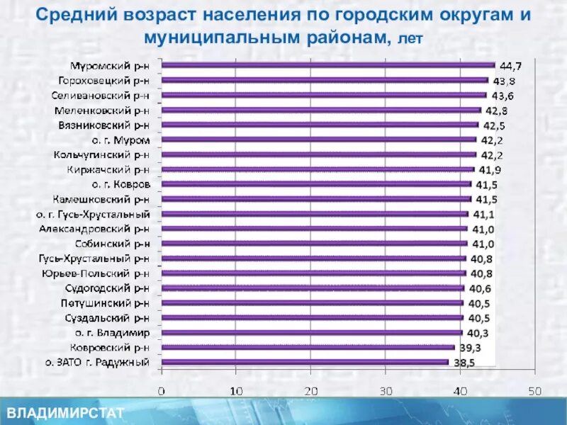 Сколько какое население московской области. Средний Возраст. Средний Возраст населения. Средний Возраст населения России. Городское и сельское население по возрастам.