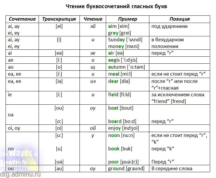 Flying произношение. Чтение английских гласных буквосочетаний. Правила чтения согласных буквосочетаний в английском языке таблица. Чтение согласных и гласных буквосочетаний в английском языке. Чтение гласных буквосочетаний в английском языке таблица.