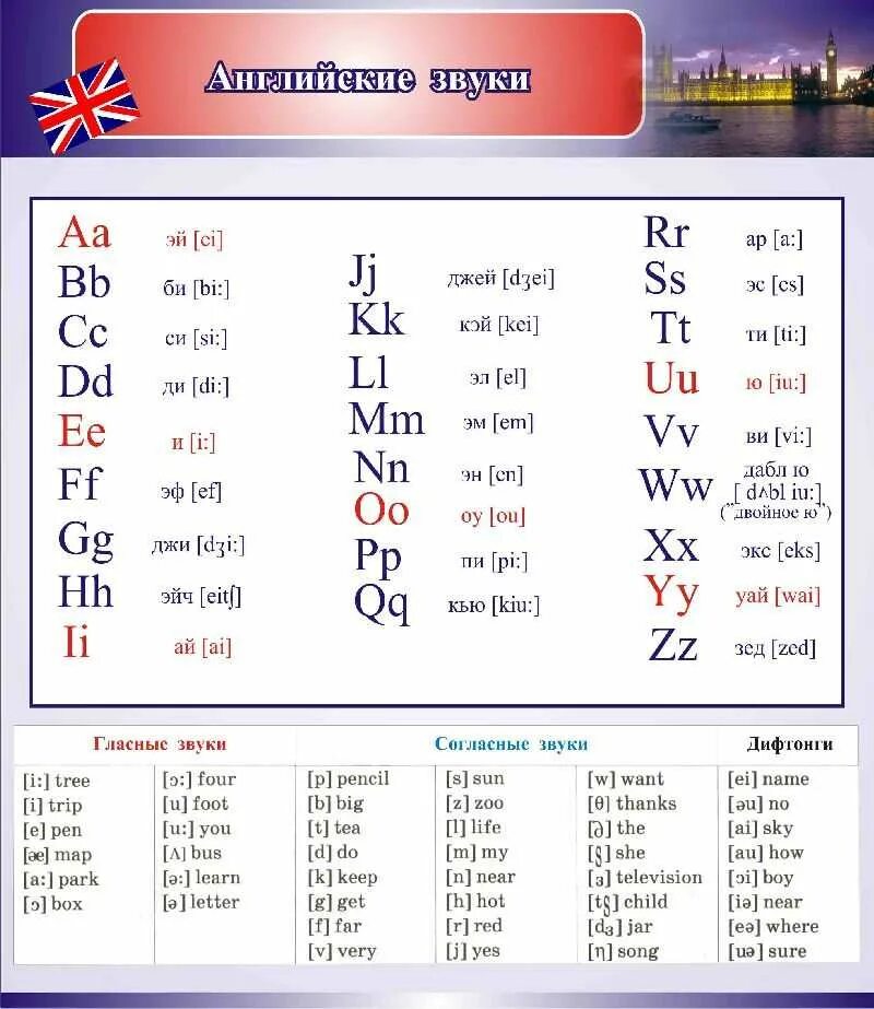 Английская транскрипция. Транскрипция английских букв. Звуки английского языка. Английский алфавит со звуками. Как пишется английские звуки
