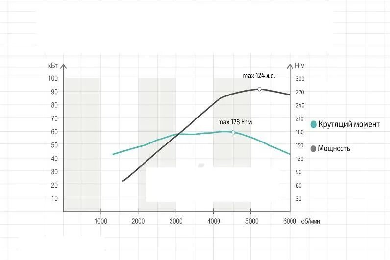 Крутящий момент двигателя в 2. Крутящий момент двигателя 124 диаграмма. График мощности и крутящего момента электродвигателя. График мощности и крутящего момента ДВС. Зависимость крутящего момента от мощности и оборотов ДВС.