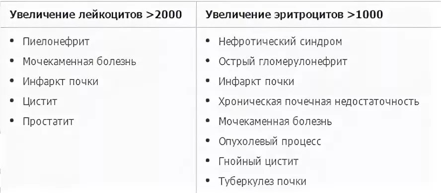 Таблица: показатели анализа мочи по Нечипоренко при пиелонефрите. Моча по Нечипоренко норма у женщин лейкоцитов и эритроцитов таблица. Проба Нечипоренко норма лейкоцитов и эритроцитов. Лейкоциты по Нечипоренко интерпретация. Нечипоренко норма у мужчин