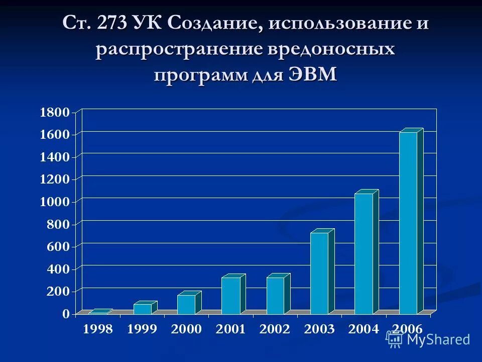 Создание вредоносных программ для эвм. Создание вредоносных программ для эвм