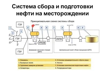 Система подготовки нефти