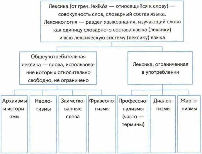 Раздел лексикология 5 класс. Лексика 2 класс русский язык.