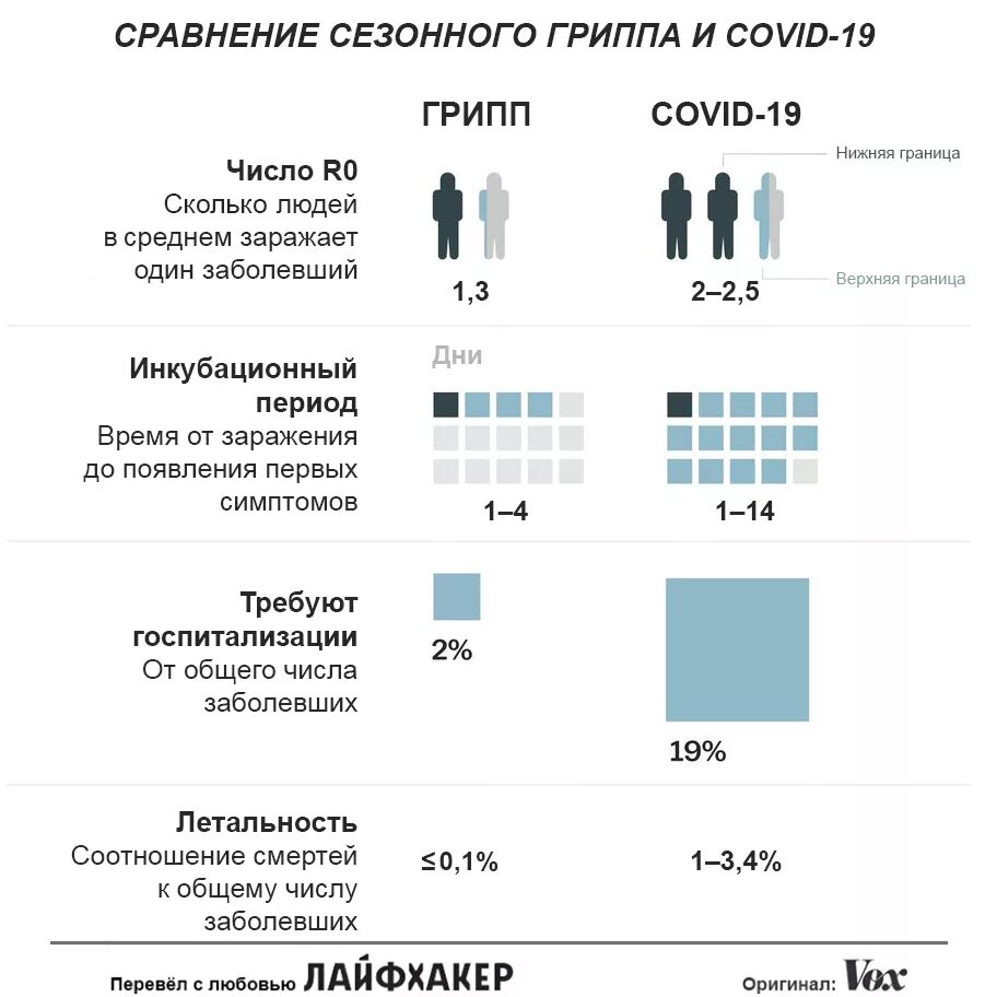 Сравнение гриппа и коронавируса таблица. Сравнение вирусов гриппа и коронавируса таблица. Коронавирус грипп ОРВИ сравнение таблица. Отличие елионовируса от гриппа. Ковид грипп симптомы