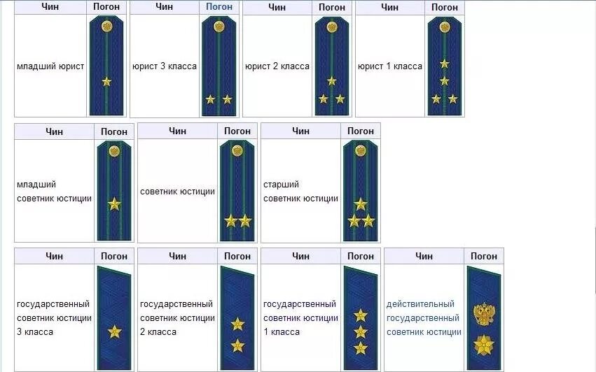 Младший советник юстиции в прокуратуре это звание. Погоны и звания прокуратуры РФ. Чины прокуратуры РФ. Чины в прокуратуре России погоны. Какие звезды на погонах мвд