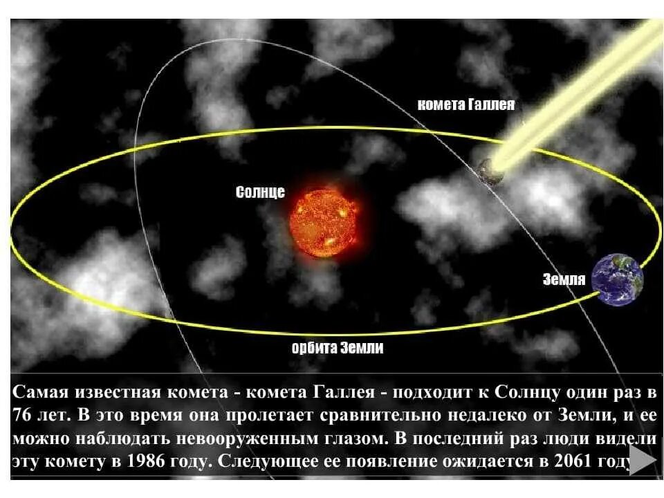 Наиболее близкая к солнцу орбиты. Орбита кометы Галлея в 1986. Комета Галлея Траектория движения. Параметры орбиты кометы Галлея. Комета Галлея размер.