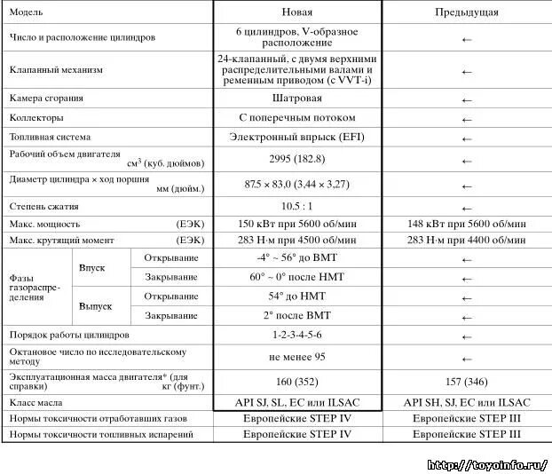 3 fe характеристики. Технические данные двигателя 3s fe. 3 fe характеристики. Тепловые зазоры клапанов 3s-fe. 3 fe характеристики.