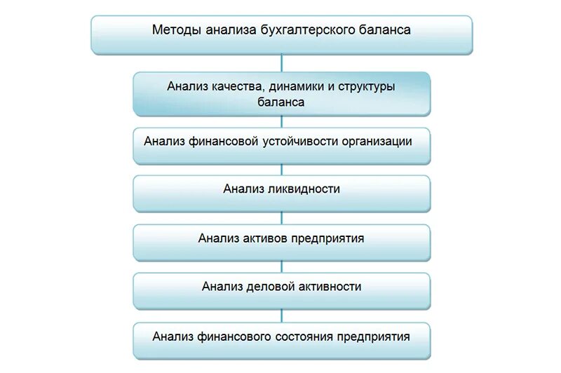 Этапы бухгалтерского баланса. Классификация бухгалтерских балансов таблица. Последовательность анализа бухгалтерского баланса. Последовательность анализа бухгалтерского баланса. Методики анализа бух баланса.