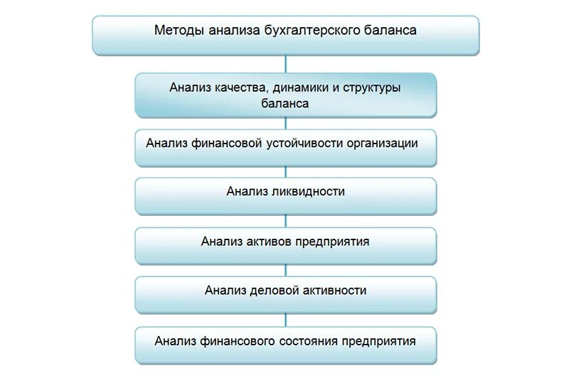 Анализ бух учета. Основные этапы проведения анализа бухгалтерского баланса. Методики анализа бух баланса. Методика анализа показателей бухгалтерского баланса. Последовательность шагов анализа баланса.