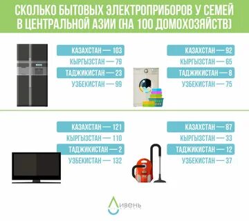 Сколько бытовой техники