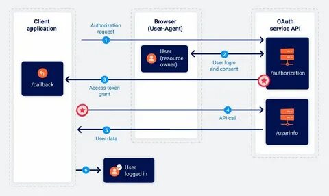 Discord oauth2 api