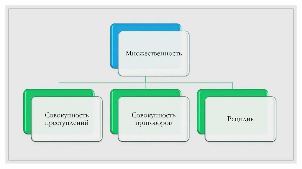 Совокупность и множественность преступлений. Схема множественность преступлений. Множественность преступлений таблица. Совокупность преступлений и совокупность приговоров.