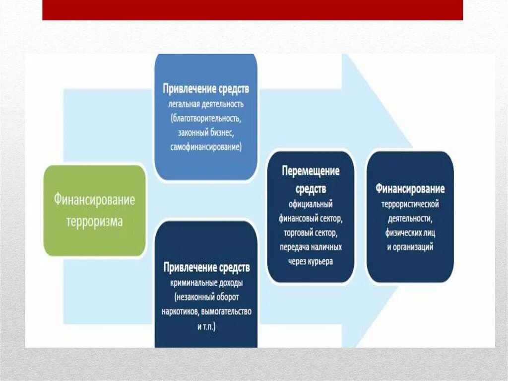 Международные организации в сфере под фт. Международные организации под/ФТ. Структура международной системы под/ФТ. Система международных организаций в области под/ФТ.