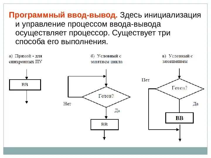 Работа с вводом выводом c. Программный ввод-вывод. методы управления системой ввода/вывода.. методы управления вводом-выводом. процесс управления вводом выводом.