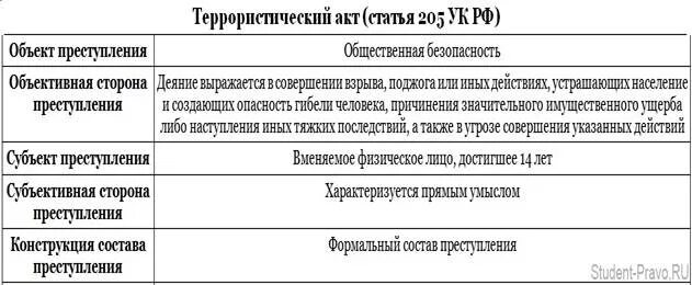 Ст 205 состав. Ст 205 УК состав.