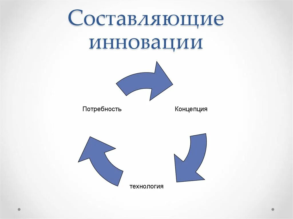 Составляющая проекта