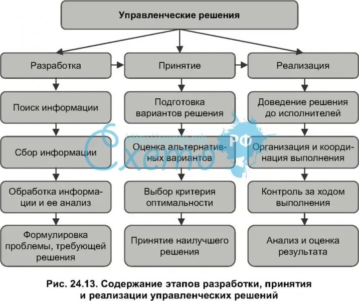 Https bibliofond ru view aspx id. Этапы управленческого решения схема. Схема стадии процесса принятия управленческих решений. Схема процесса разработки управленческого решения. Процесс принятия и реализации управленческих решений.